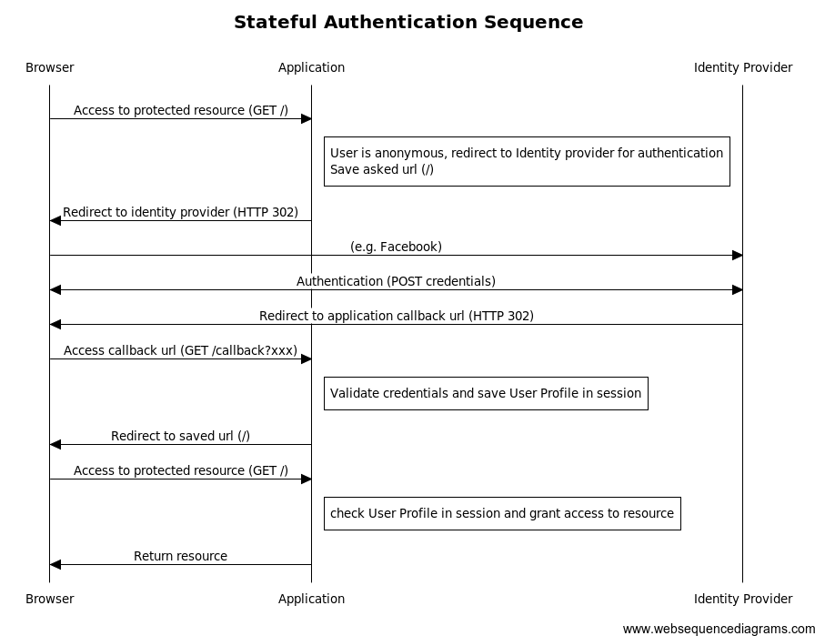 External/stateful authentication flow