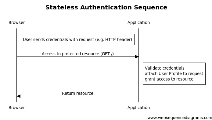 Stateless authentication flow