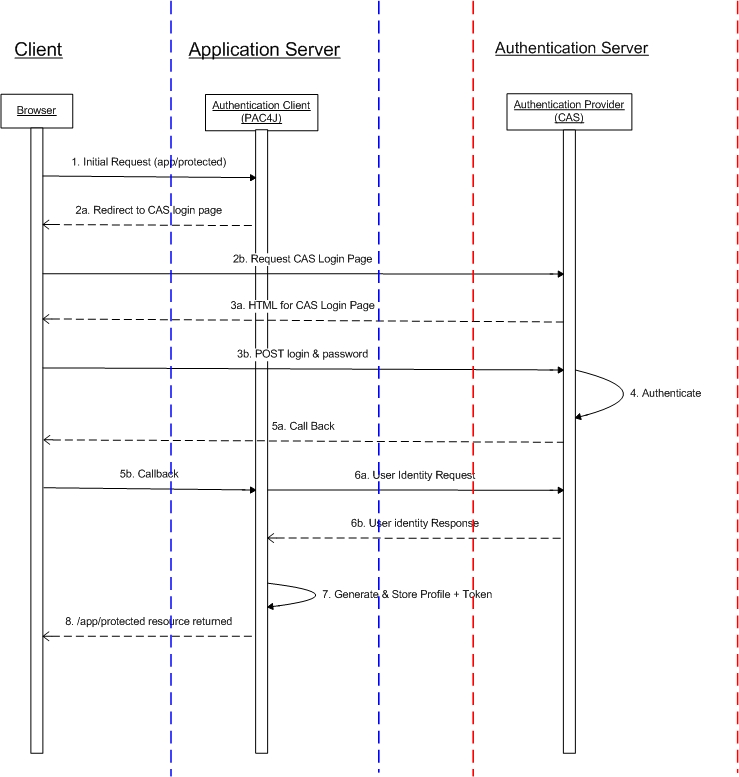 CAS specific stateful authentication flow